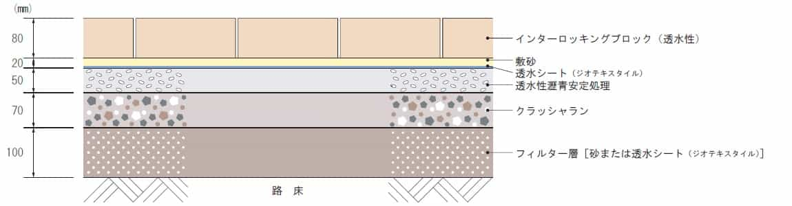 ILB舗装構造(乗入部)_透水性・保水性