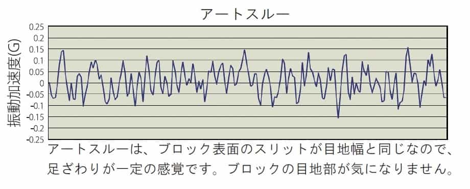 車椅子による走行実験結果①