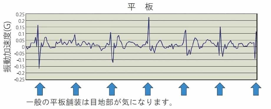 車椅子による走行実験結果②