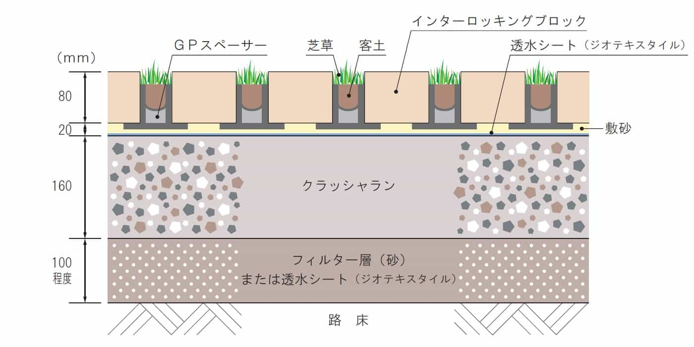 舗装構造例（乗用車主体の駐車場)