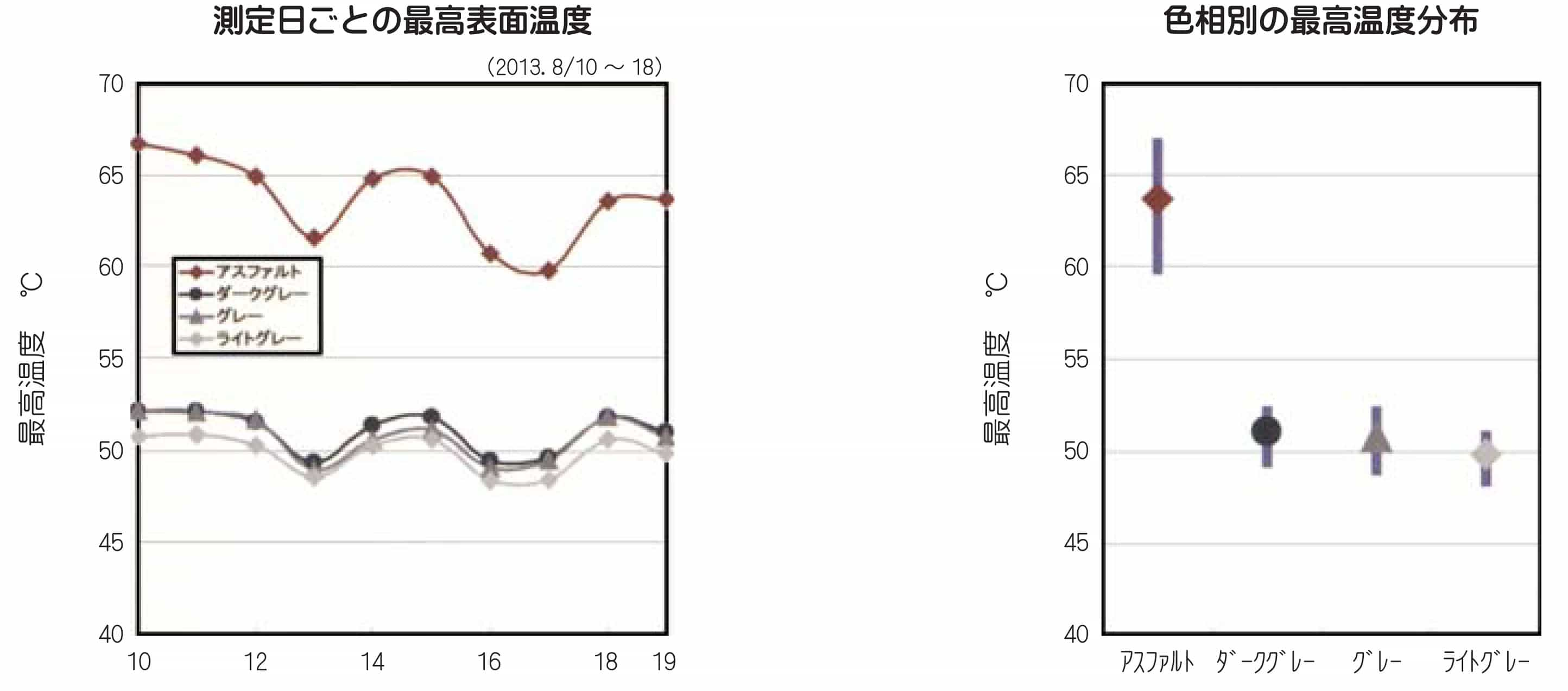 色相による温度低減効果