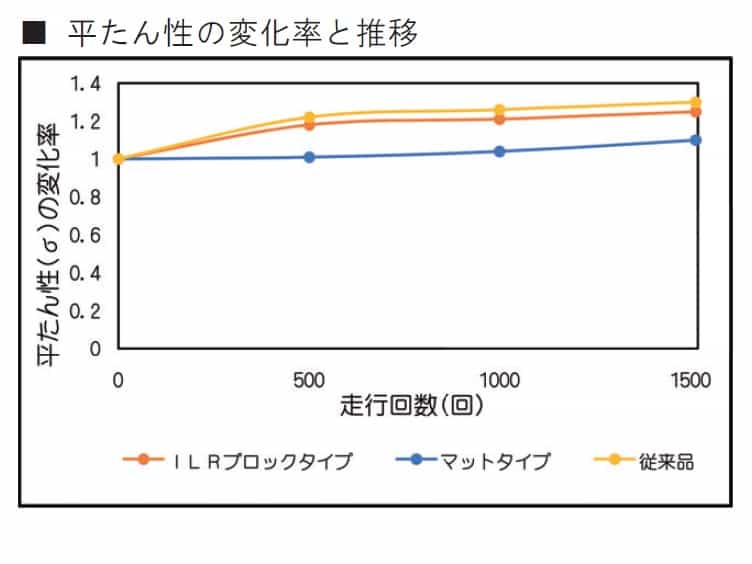 走行実験データ②