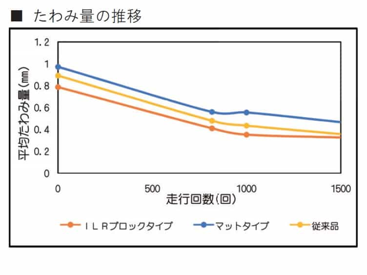 走行実験データ③