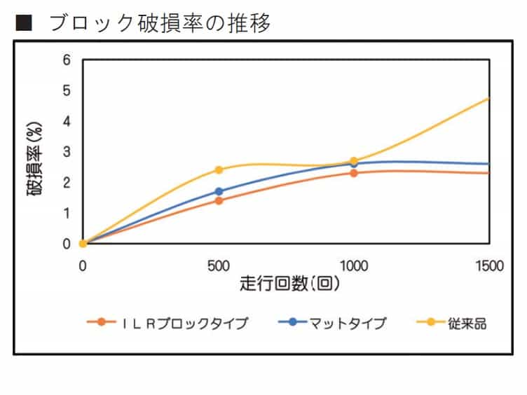 走行実験データ④