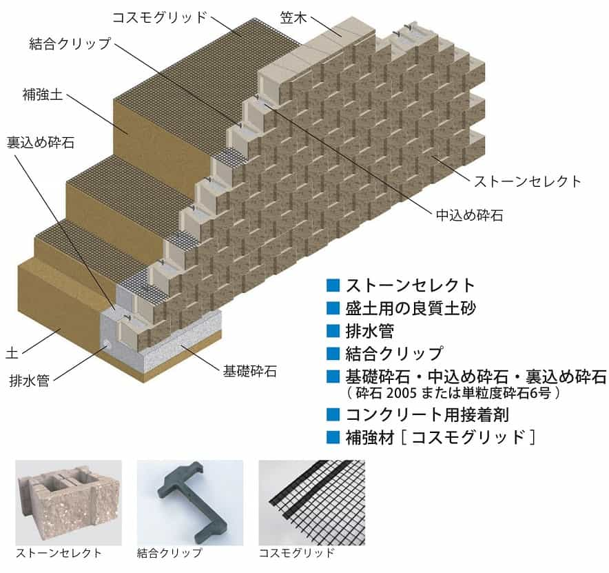 補強式擁壁構成素材